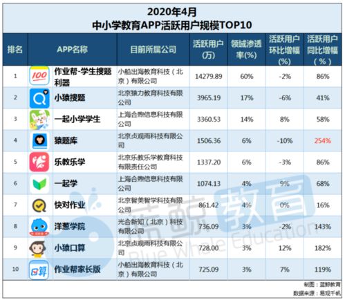 中小学生才2.8亿,在线教育公司哪来4亿甚至8亿用户 有点荒诞